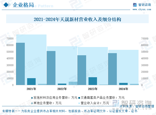 2021-2024年天晟新材營業(yè)收入及細(xì)分結(jié)構(gòu)