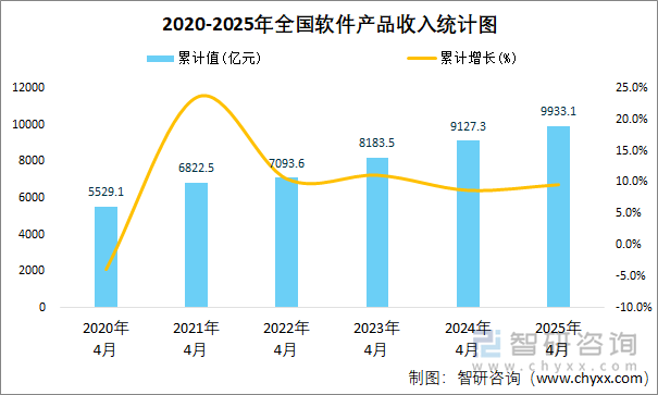 2020-2025年全國軟件產(chǎn)品收入統(tǒng)計圖