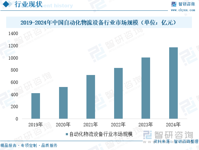 2019-2024年中國自動化物流設(shè)備行業(yè)市場規(guī)模（單位：億元）
