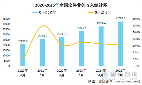 2020-2025年全國軟件業(yè)務收入統(tǒng)計圖