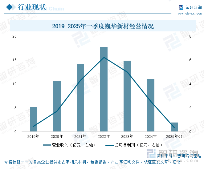 2019-2025年一季度巍華新材經(jīng)營情況