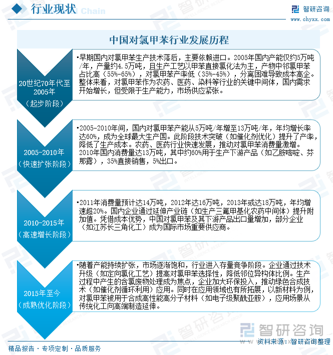 中國對氯甲苯行業(yè)發(fā)展歷程
