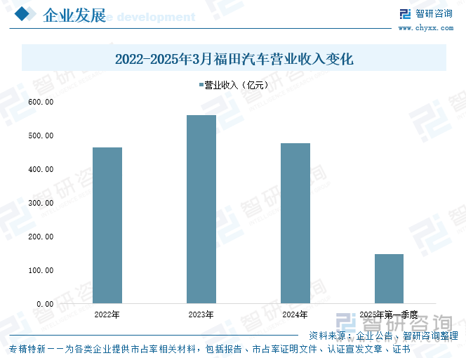 2022-2025年3月福田汽車營業(yè)收入變化