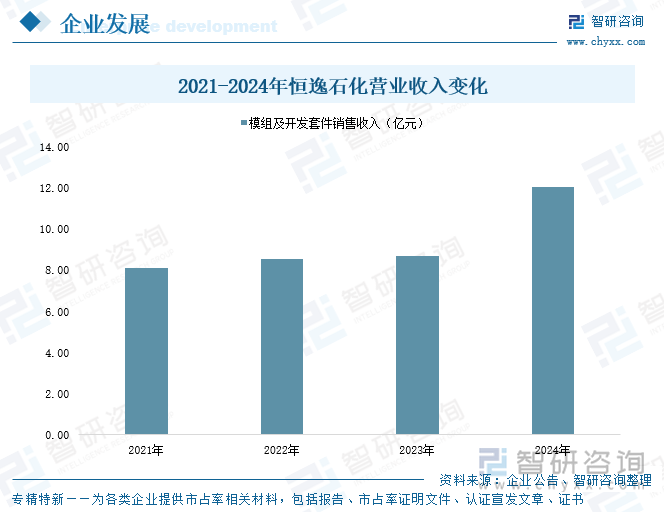 2021-2024年恒逸石化營業(yè)收入變化