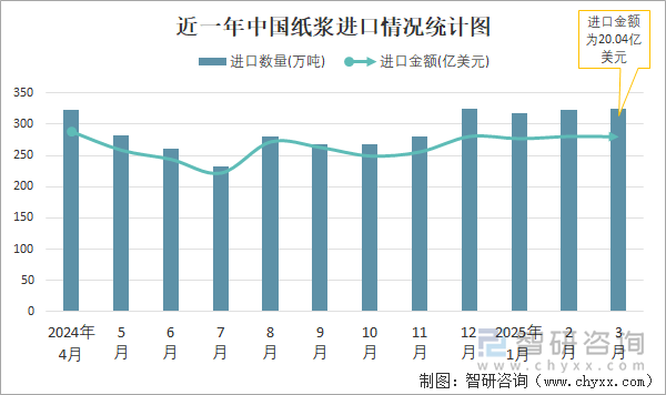 近一年中國紙漿進(jìn)口情況統(tǒng)計(jì)圖
