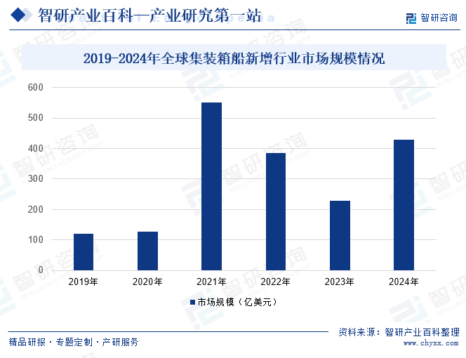 2019-2024年全球集裝箱船行業(yè)市場(chǎng)規(guī)模情況