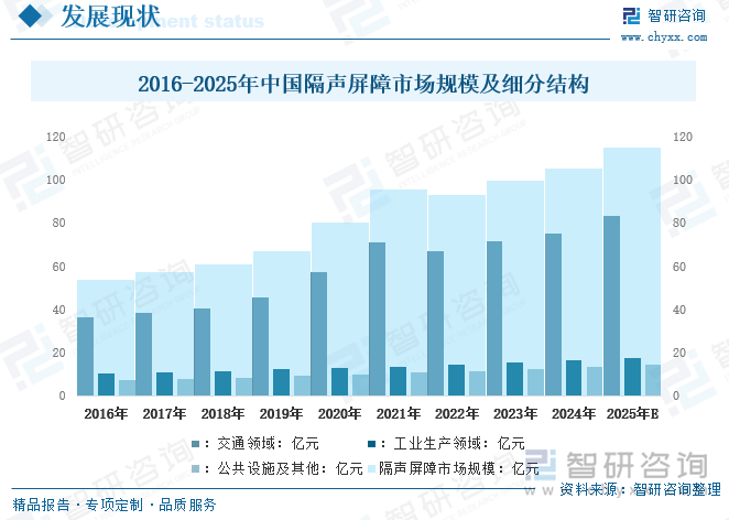 2016-2025年中國隔聲屏障市場規(guī)模及細(xì)分結(jié)構(gòu)
