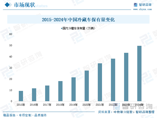 2015-2024年中國冷藏車保有量變化