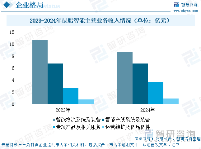 2023-2024年昆船智能主營業(yè)務(wù)收入情況（單位：億元）