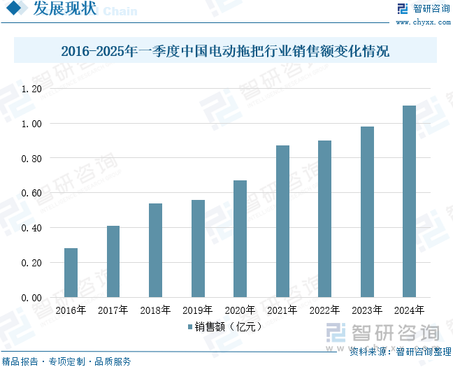 2016-2025年一季度中國(guó)電動(dòng)拖把行業(yè)銷(xiāo)售額變化情況