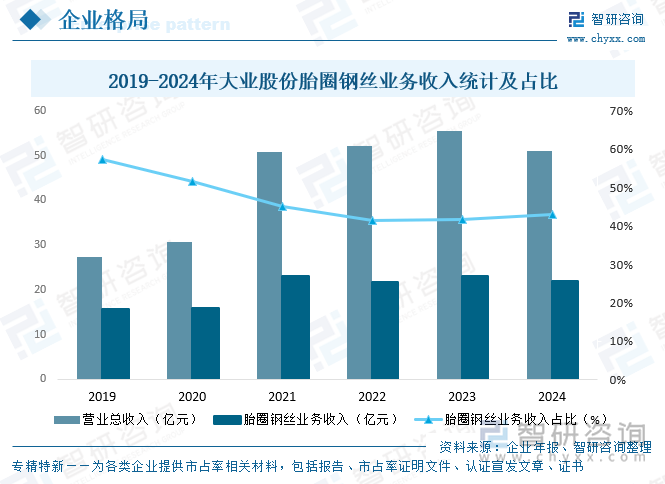 2019-2024年大業(yè)股份胎圈鋼絲業(yè)務(wù)收入統(tǒng)計及占比