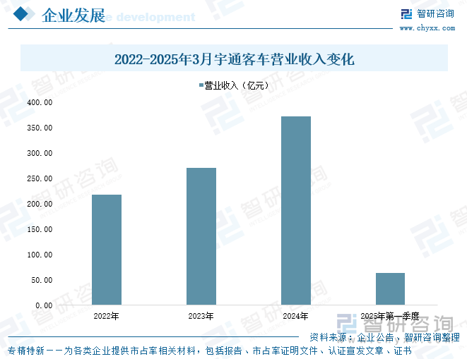 2022-2025年3月宇通客車營業(yè)收入變化