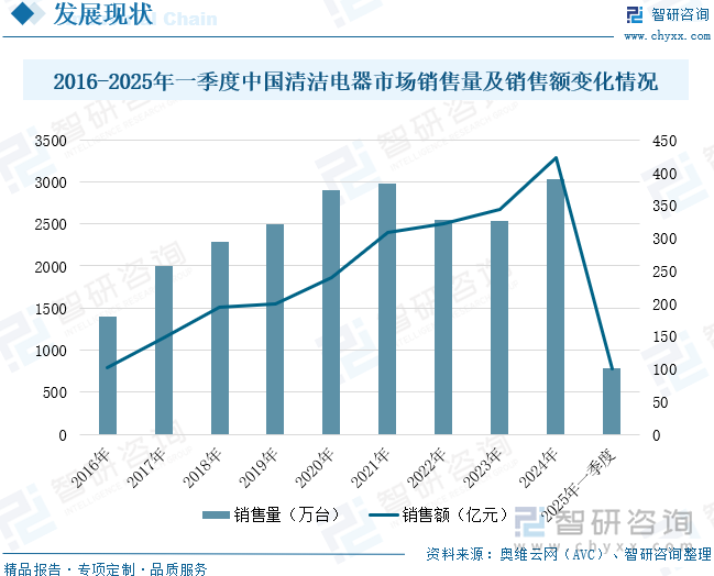 2016-2025年一季度中國(guó)清潔電器市場(chǎng)銷(xiāo)售量及銷(xiāo)售額變化情況
