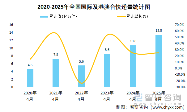 2020-2025年全國(guó)國(guó)際及港澳臺(tái)快遞量統(tǒng)計(jì)圖