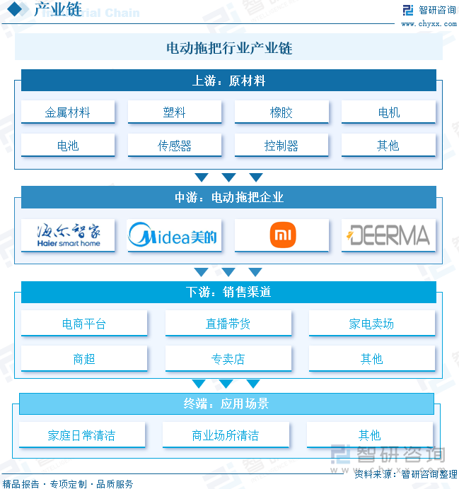 電動(dòng)拖把行業(yè)產(chǎn)業(yè)鏈