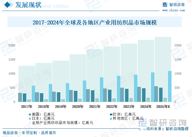 2017-2024年全球及各地區產業用紡織品市場規模
