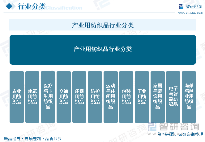 產業用紡織品行業分類