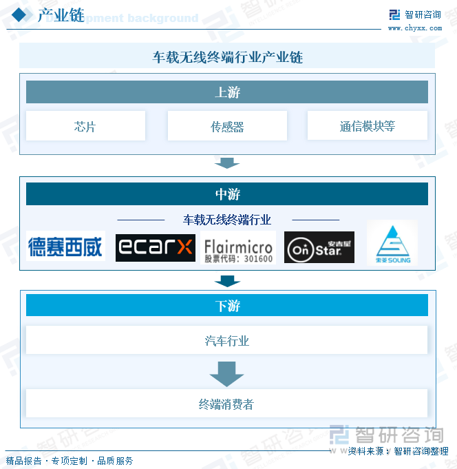 車載無線終端行業(yè)產(chǎn)業(yè)鏈