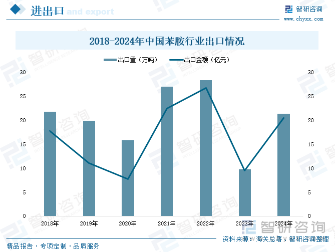 2018-2024年中國苯胺行業(yè)出口情況