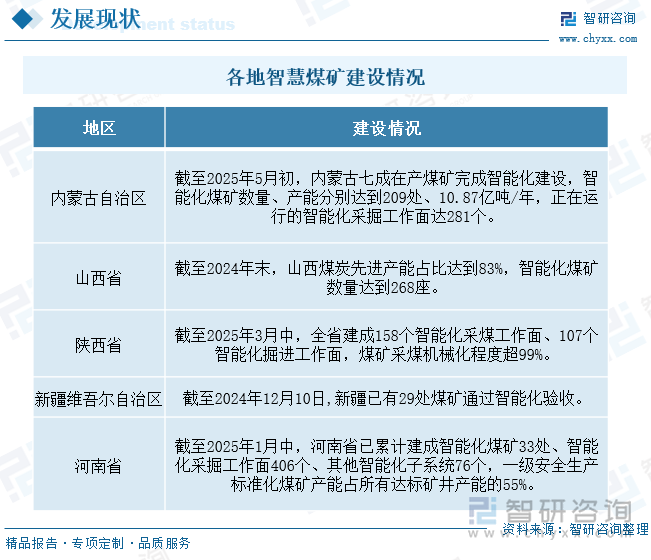 各地智慧煤礦建設(shè)情況
