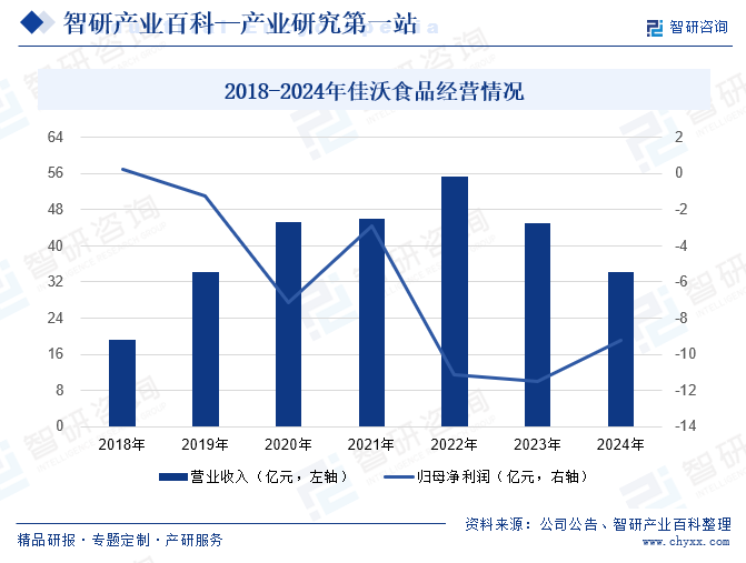 2018-2024年佳沃食品經(jīng)營情況