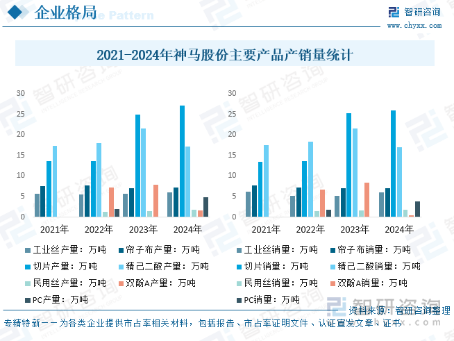 2021-2024年神馬股份主要產品產銷量統計