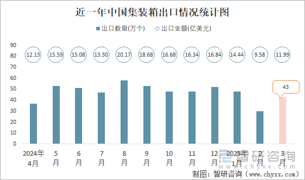 近一年中國集裝箱出口情況統計圖
