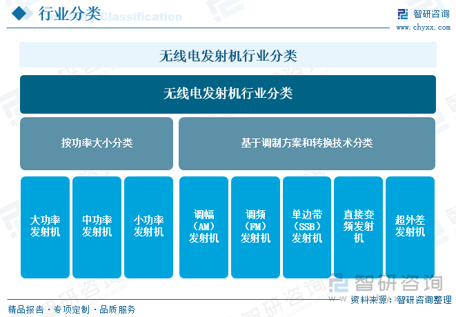 無線電發(fā)射機行業(yè)分類