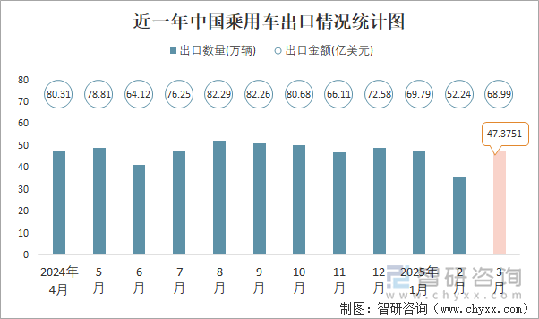 近一年中國乘用車出口情況統(tǒng)計(jì)圖