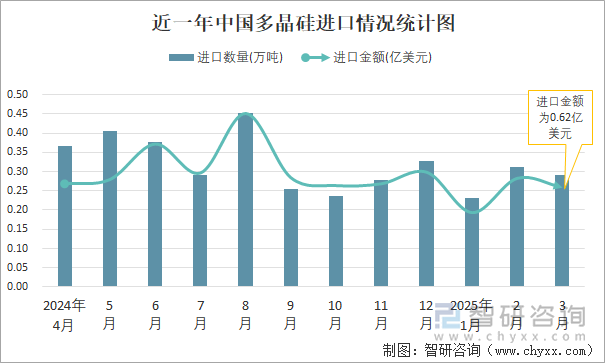 近一年中国二甲苯进口情况统计图
