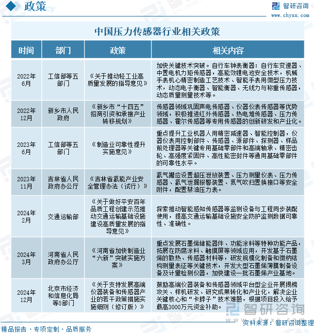 中國壓力傳感器行業相關政策
