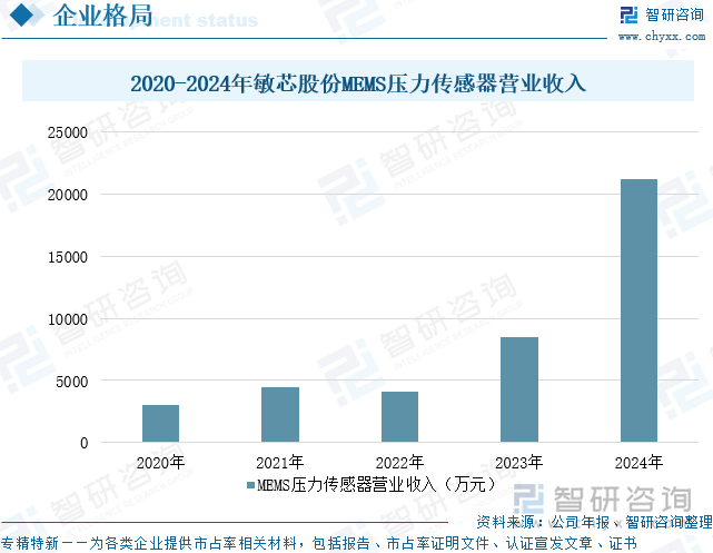 2020-2024年敏芯股份MEMS壓力傳感器營業收入