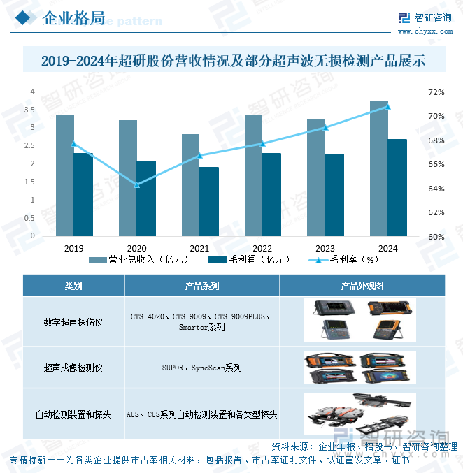 2019-2024年超研股份營(yíng)收情況及部分超聲波無損檢測(cè)產(chǎn)品展示
