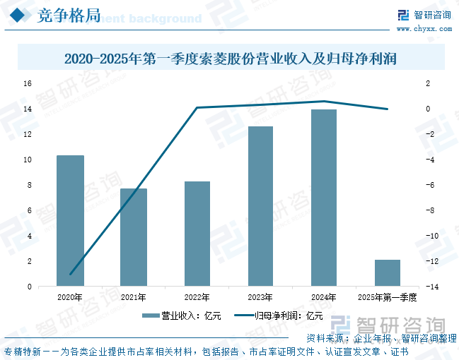2020-2025年第一季度索菱股份營業(yè)收入及歸母凈利潤