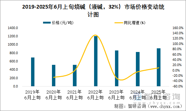 2019-2025年6月上旬燒堿（液堿，32%）市場(chǎng)價(jià)格變動(dòng)統(tǒng)計(jì)圖