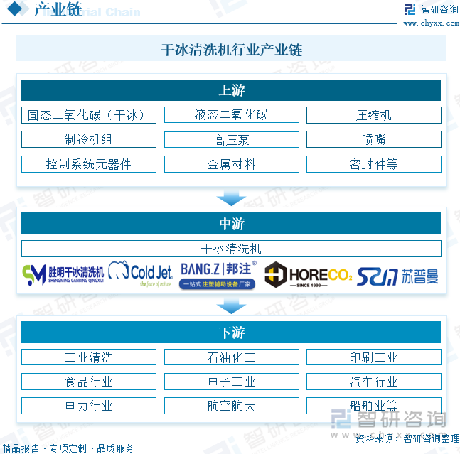 干冰清洗機(jī)行業(yè)產(chǎn)業(yè)鏈