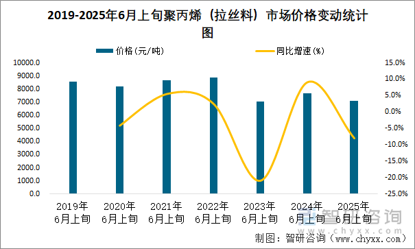 2019-2025年6月上旬聚丙烯（拉絲料）市場價格變動統(tǒng)計圖