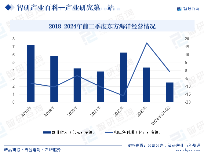 2018-2024年前三季度東方海洋經(jīng)營情況