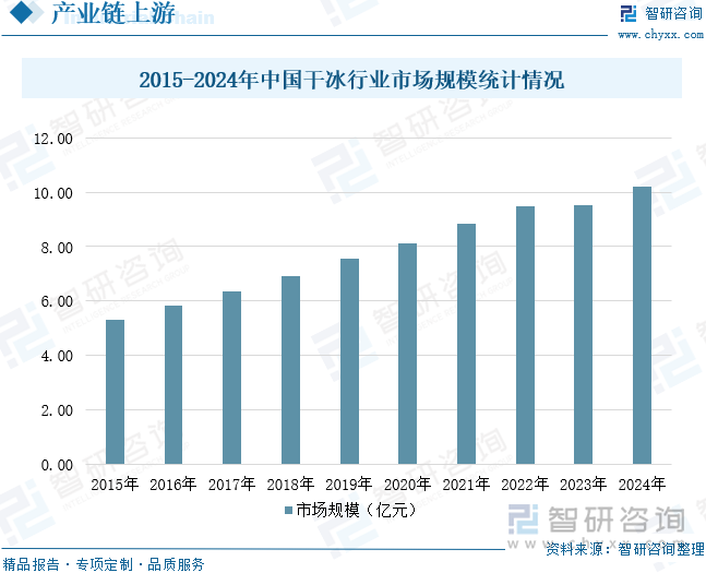 2015-2024年中國(guó)干冰行業(yè)市場(chǎng)規(guī)模統(tǒng)計(jì)情況