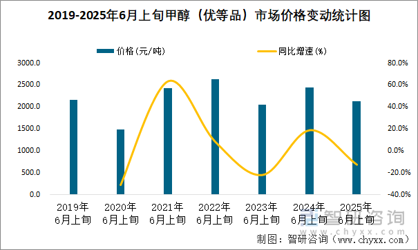 2019-2025年6月上旬甲醇（優(yōu)等品）市場(chǎng)價(jià)格變動(dòng)統(tǒng)計(jì)圖