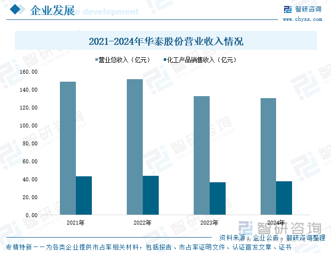 2021-2024年華泰股份營業(yè)收入情況