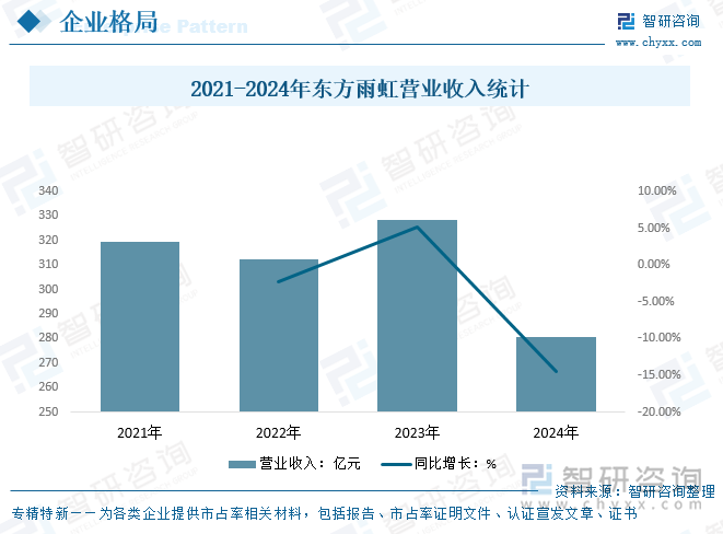 2021-2024年東方雨虹營業收入統計