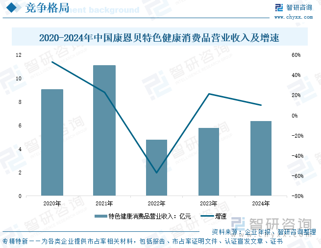2020-2024年中國(guó)康恩貝特色健康消費(fèi)品營(yíng)業(yè)收入及增速