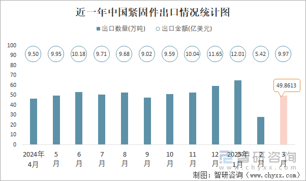 近一年中國緊固件出口情況統計圖