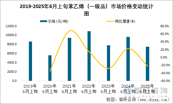 2019-2025年6月上旬苯乙烯（一級品）市場價格變動統(tǒng)計(jì)圖
