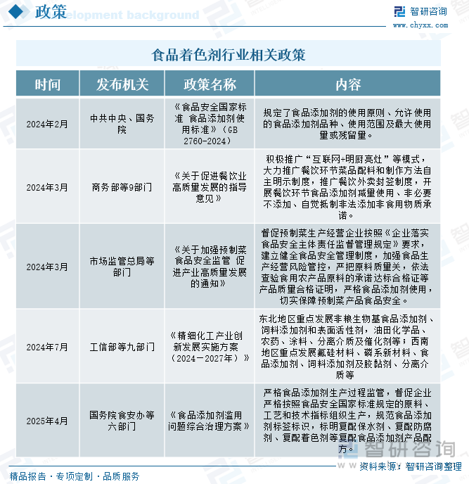 食品著色劑行業(yè)相關(guān)政策