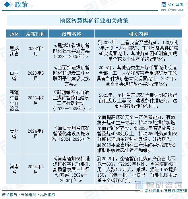 地區(qū)智慧煤礦行業(yè)相關(guān)政策