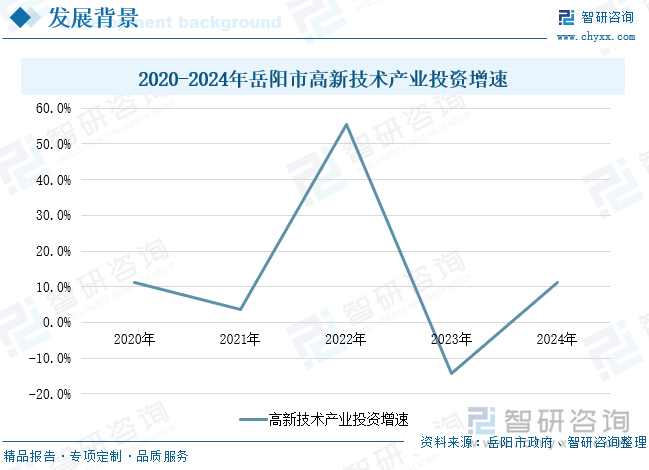 2020-2024年岳陽(yáng)市高新技術(shù)產(chǎn)業(yè)投資增速