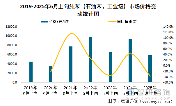 2019-2025年6月上旬純苯（石油苯，工業級）市場價格變動統計圖