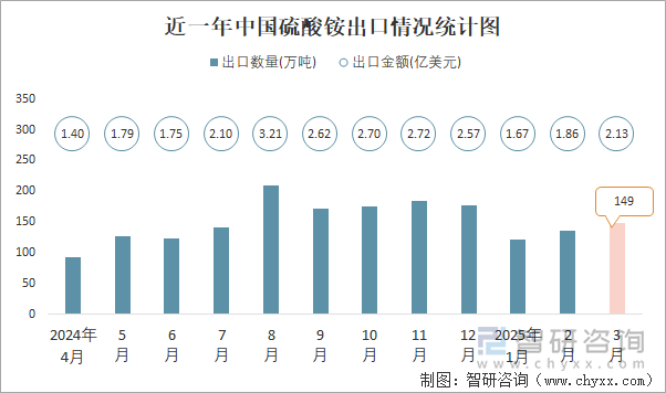 近一年中國硫酸銨出口情況統(tǒng)計圖